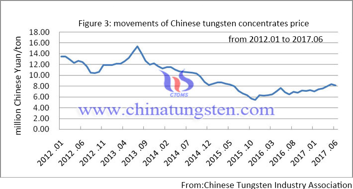 The movements of Tungsten concentrates monthly average price the movements of tungsten concentrates monthly average price image